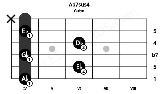 Fretboard image for the Ab7sus4 chord on guitar frets: 4 6 4 6 4 x