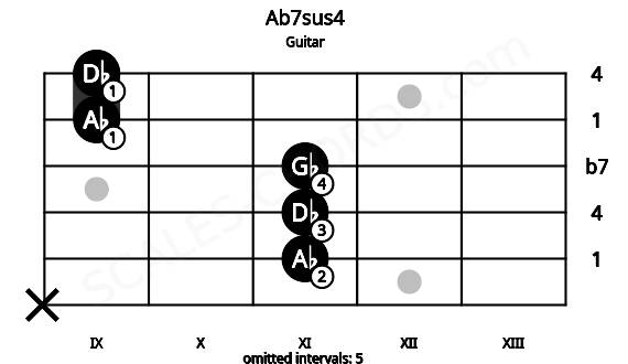 Fretboard image for the Ab7sus4 chord on guitar frets: x 11 11 11 9 9