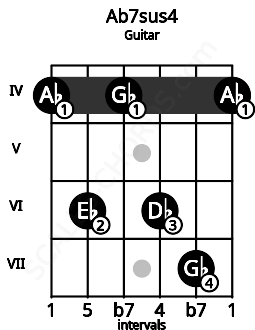 Fretboard image for the Ab7sus4 chord on guitar frets: 4 6 4 6 7 4