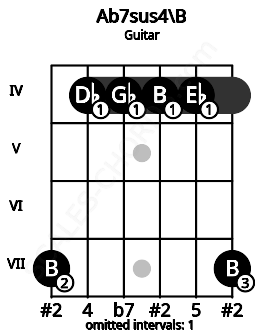 Fretboard image for the Ab7sus4\B chord on guitar frets: 7 4 4 4 4 7