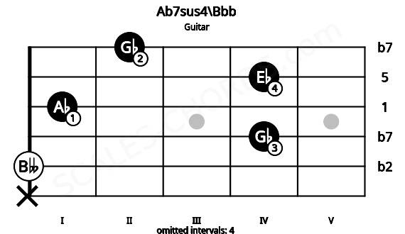 Fretboard image for the Ab7sus4\Bbb chord on guitar frets: x 0 4 1 4 2