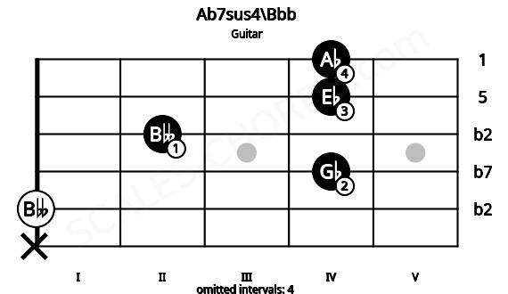 Fretboard image for the Ab7sus4\Bbb chord on guitar frets: x 0 4 2 4 4