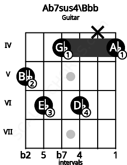 Fretboard image for the Ab7sus4\Bbb chord on guitar frets: 5 6 4 6 x 4