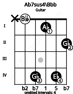 Fretboard image for the Ab7sus4\Bbb chord on guitar frets: x 0 4 1 4 2