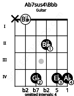 Fretboard image for the Ab7sus4\Bbb chord on guitar frets: x 0 4 2 4 4