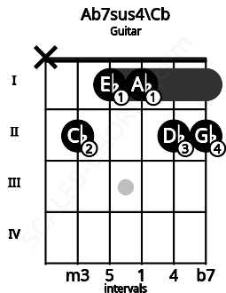 Fretboard image for the Ab7sus4\Cb chord on guitar frets: x 2 1 1 2 2