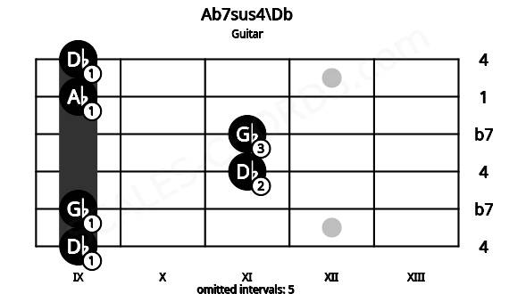 Fretboard image for the Ab7sus4\Db chord on guitar frets: 9 9 11 11 9 9