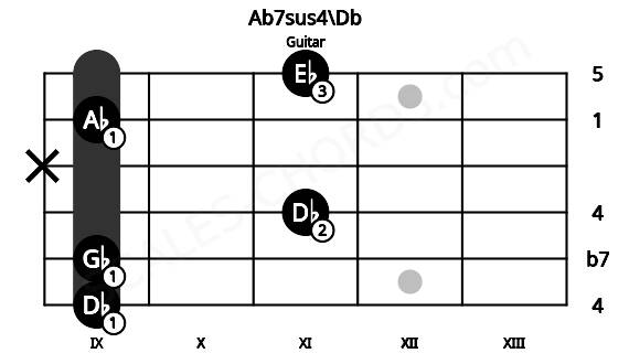 Fretboard image for the Ab7sus4\Db chord on guitar frets: 9 9 11 x 9 11