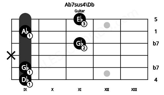Fretboard image for the Ab7sus4\Db chord on guitar frets: 9 9 x 11 9 11