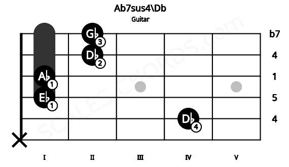 Fretboard image for the Ab7sus4\Db chord on guitar frets: x 4 1 1 2 2