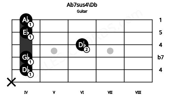 Fretboard image for the Ab7sus4\Db chord on guitar frets: x 4 4 6 4 4