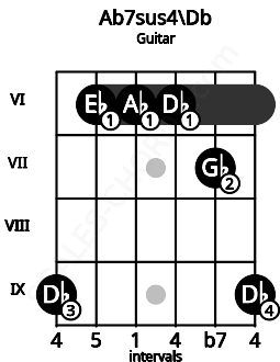 Fretboard image for the Ab7sus4\Db chord on guitar frets: 9 6 6 6 7 9