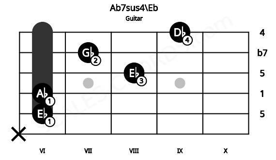 Fretboard image for the Ab7sus4\Eb chord on guitar frets: x 6 6 8 7 9