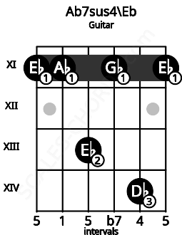Fretboard image for the Ab7sus4\Eb chord on guitar frets: 11 11 13 11 14 11