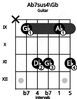 Fretboard image for the Ab7sus4\Gb chord on guitar frets: x 9 11 11 9 11