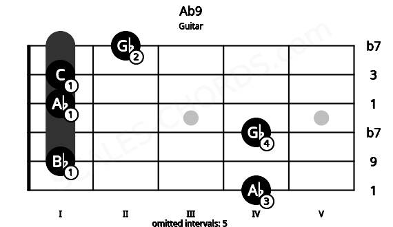 Fretboard image for the Ab9 chord on guitar frets: 4 1 4 1 1 2