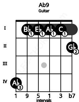 Fretboard image for the Ab9 chord on guitar frets: 4 1 1 1 1 2