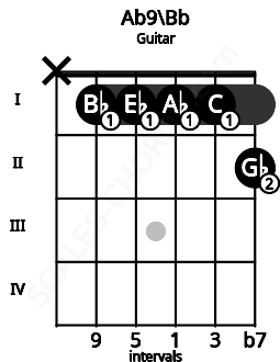 Fretboard image for the Ab9\Bb chord on guitar frets: x 1 1 1 1 2