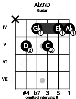 Fretboard image for the Ab9\D chord on guitar frets: x 5 4 5 4 4
