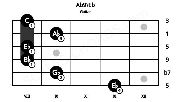 Fretboard image for the Ab9\Eb chord on guitar frets: 11 9 8 8 9 8