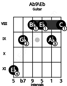 Fretboard image for the Ab9\Eb chord on guitar frets: 11 9 8 8 9 8