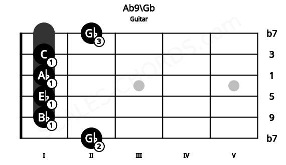 Fretboard image for the Ab9\Gb chord on guitar frets: 2 1 1 1 1 2
