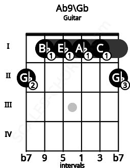 Fretboard image for the Ab9\Gb chord on guitar frets: 2 1 1 1 1 2