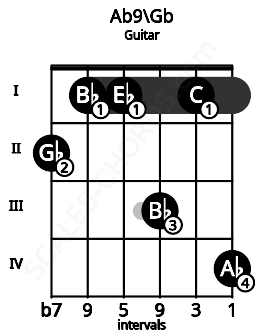 Fretboard image for the Ab9\Gb chord on guitar frets: 2 1 1 3 1 4