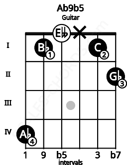 Fretboard image for the Ab9b5 chord on guitar frets: 4 1 0 x 1 2