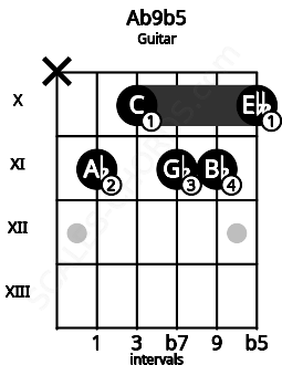Fretboard image for the Ab9b5 chord on guitar frets: x 11 10 11 11 10
