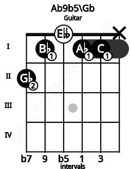 Fretboard image for the Ab9b5\Gb chord on guitar frets: 2 1 0 1 1 x