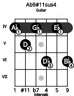 Fretboard image for the Ab9#11sus4 chord on guitar frets: 4 5 4 6 4 6