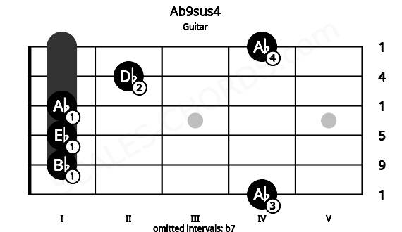 Fretboard image for the Ab9sus4 chord on guitar frets: 4 1 1 1 2 4