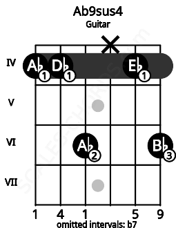 Fretboard image for the Ab9sus4 chord on guitar frets: 4 4 6 x 4 6