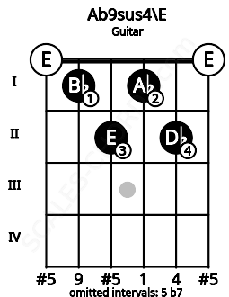 Fretboard image for the Ab9sus4\E chord on guitar frets: 0 1 2 1 2 0