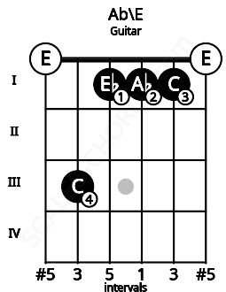 Fretboard image for the Ab\E chord on guitar frets: 0 3 1 1 1 0