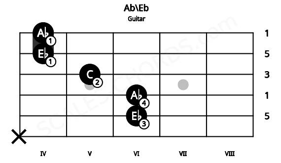 Fretboard image for the Ab\Eb chord on guitar frets: x 6 6 5 4 4
