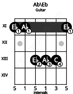 Fretboard image for the Ab\Eb chord on guitar frets: 11 11 13 13 13 11