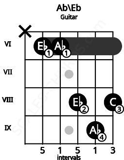 Fretboard image for the Ab\Eb chord on guitar frets: x 6 6 8 9 8