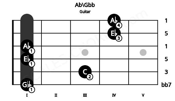 Fretboard image for the Ab\Gbb chord on guitar frets: 1 3 1 1 4 4