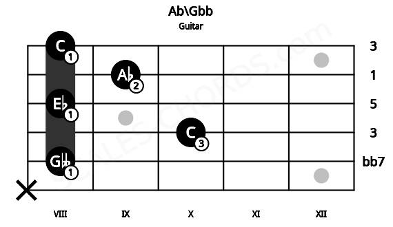 Fretboard image for the Ab\Gbb chord on guitar frets: x 8 10 8 9 8