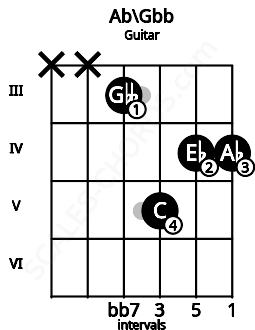 Fretboard image for the Ab\Gbb chord on guitar frets: x x 3 5 4 4