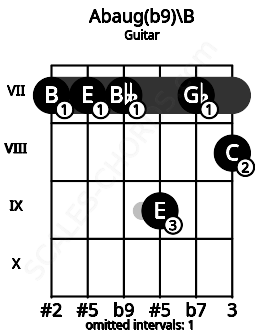 Fretboard image for the Abaug(b9)\B chord on guitar frets: 7 7 7 9 7 8