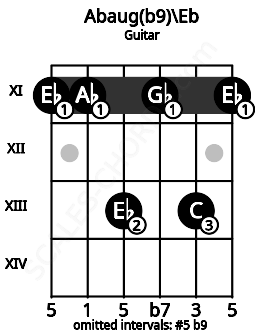 Fretboard image for the Abaug(b9)\D# chord on guitar frets: 11 11 13 11 13 11