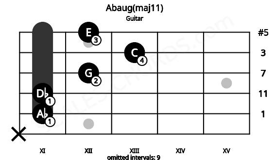 Fretboard image for the Abaug(maj11) chord on guitar frets: x 11 11 12 13 12