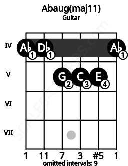 Fretboard image for the Abaug(maj11) chord on guitar frets: 4 4 5 5 5 4