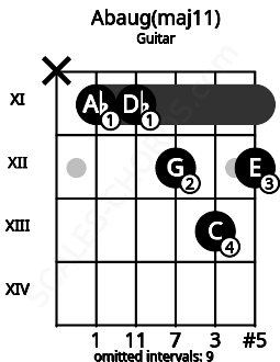 Fretboard image for the Abaug(maj11) chord on guitar frets: x 11 11 12 13 12
