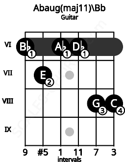Fretboard image for the Abaug(maj11)\Bb chord on guitar frets: 6 7 6 6 8 8