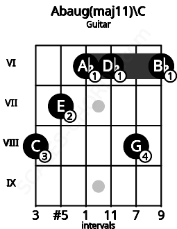Fretboard image for the Abaug(maj11)\C chord on guitar frets: 8 7 6 6 8 6