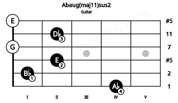 Fretboard image for the Abaug(maj11)sus2 chord on guitar frets: 4 1 2 0 2 0